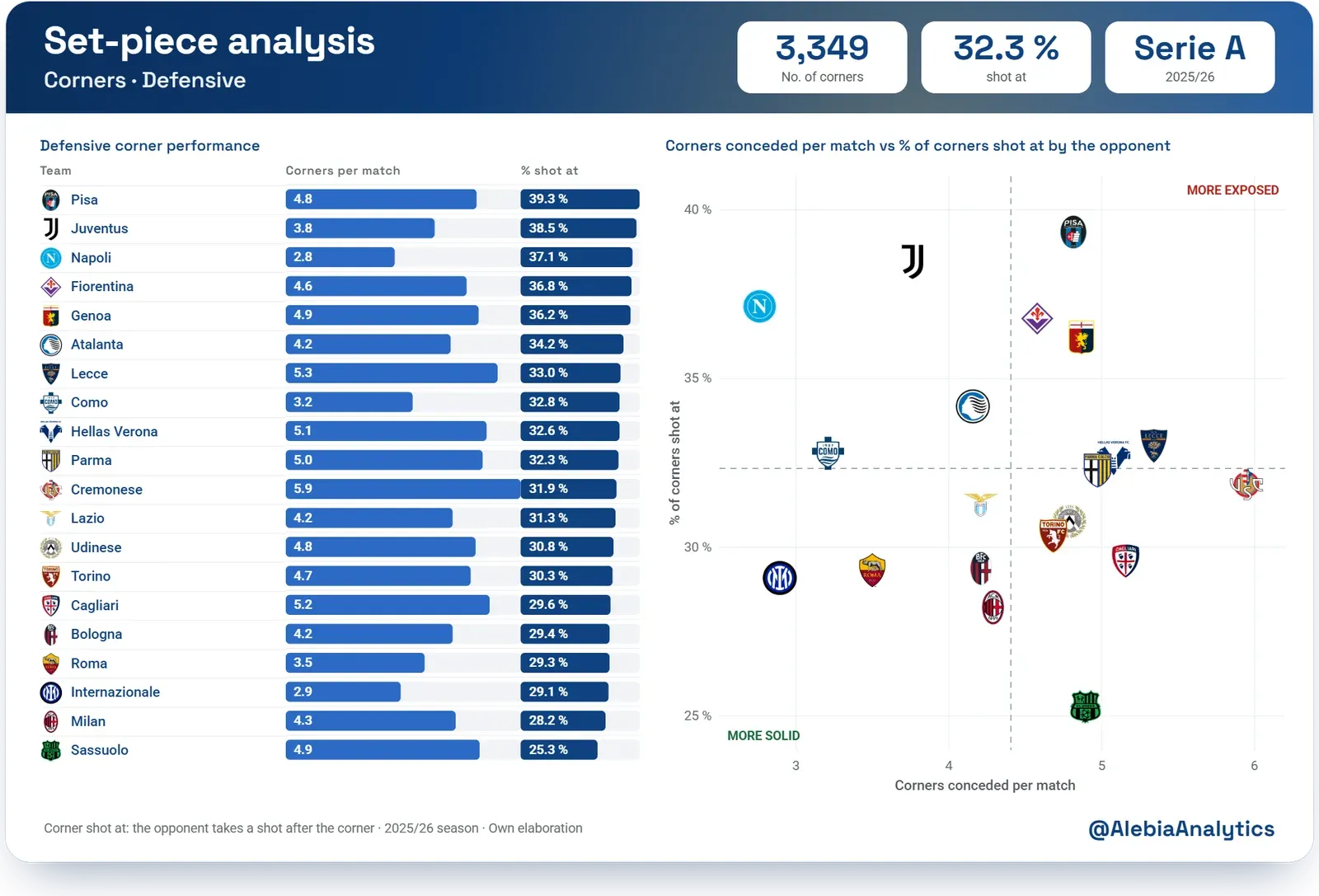 Set-piece dashboard for Serie A 2025/26: corners conceded per match and percentage of corners shot at by the opponent, by team