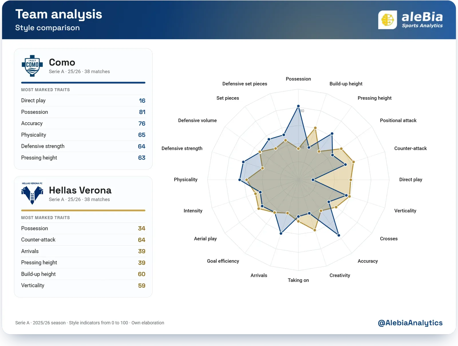 Comparison of the playing styles of Como and Hellas Verona in Serie A 2025/26: radar of 20 indicators and the most marked traits of each team