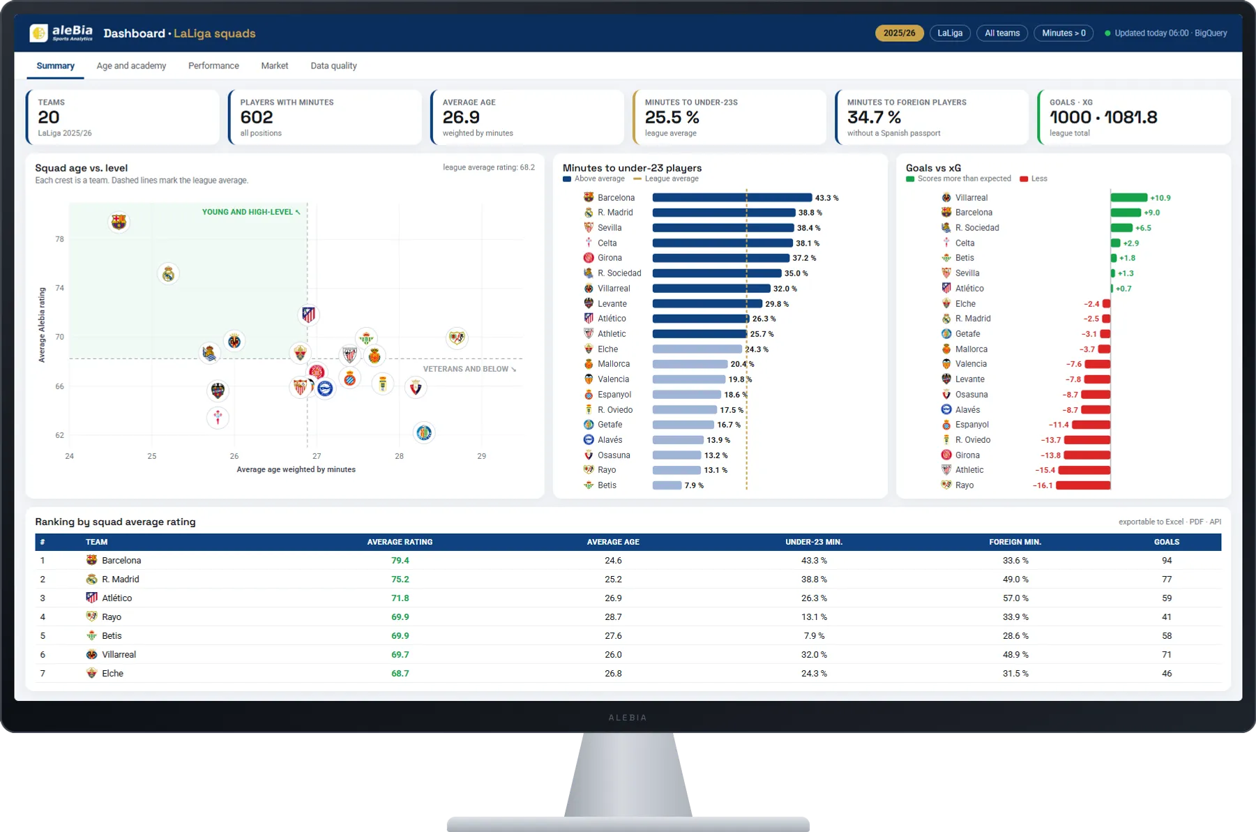 Dashboard of LaLiga 2025/26 squads on a monitor: average age against average rating per team, minutes for under-23s, goals against xG and squad ranking