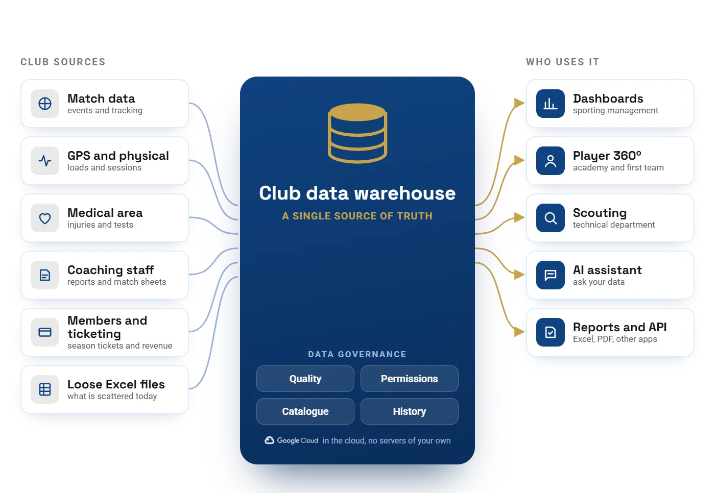 Diagram: the club’s sources (match data, GPS, medical area, coaching staff, members and loose Excel files) are integrated into a governed data warehouse (quality, permissions, catalogue and history) that feeds dashboards, Player 360º, scouting, AI assistant and reports