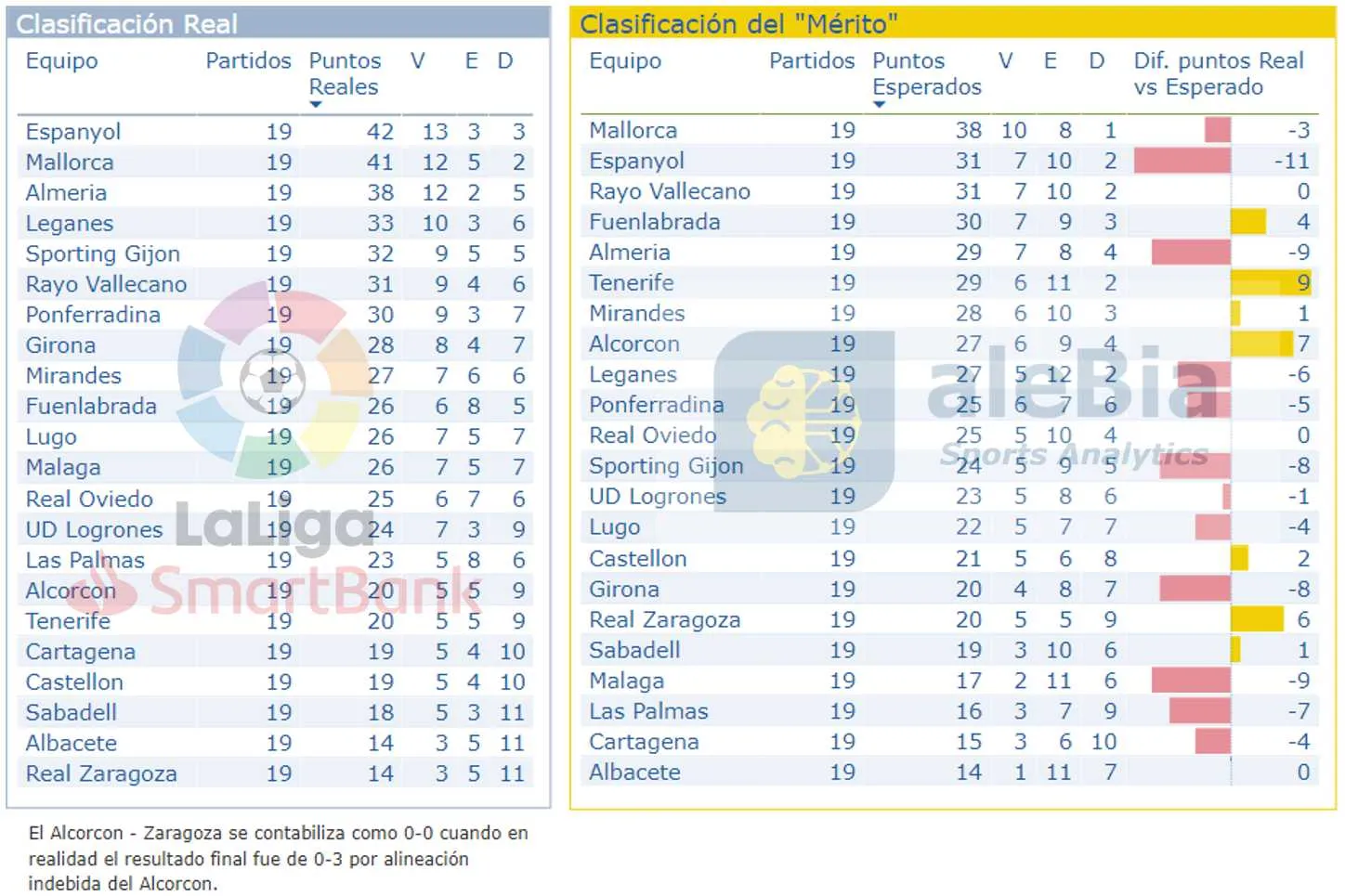 “El equipo ha merecido mas”, ¿Seguro?