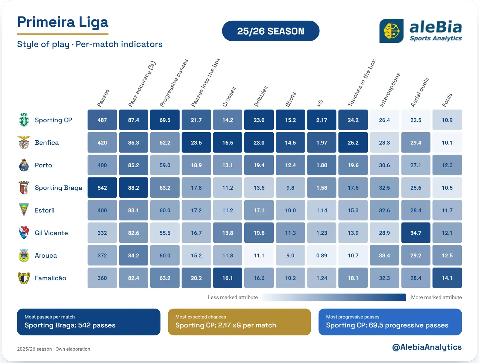 Heat map with 12 per-match playing-style indicators for the eight highest-scoring teams in the 2025/26 Primeira Liga, calculated from their players’ data