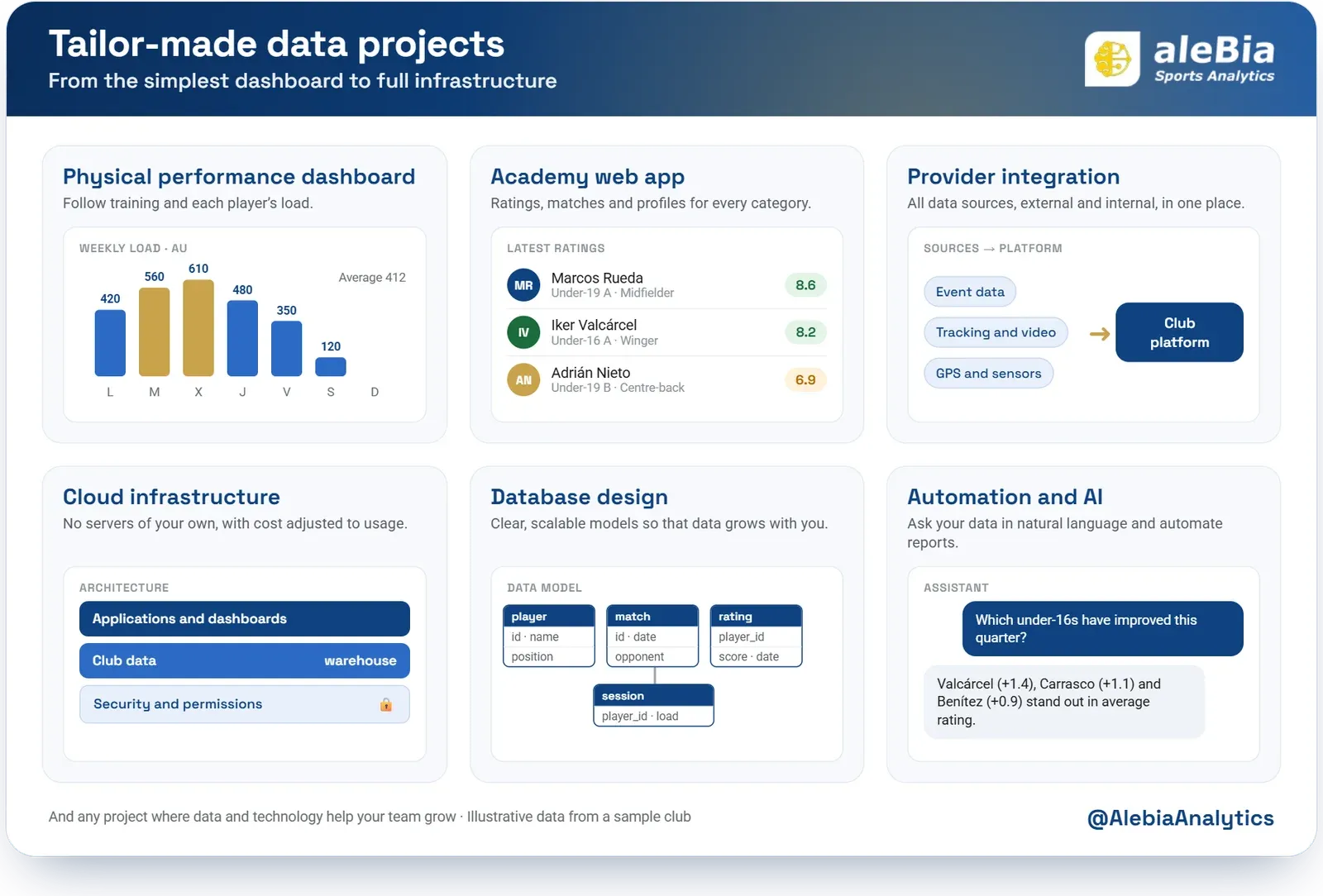 Six types of tailor-made data project: physical performance dashboard, academy web app, provider integration, cloud infrastructure, database design and AI automation
