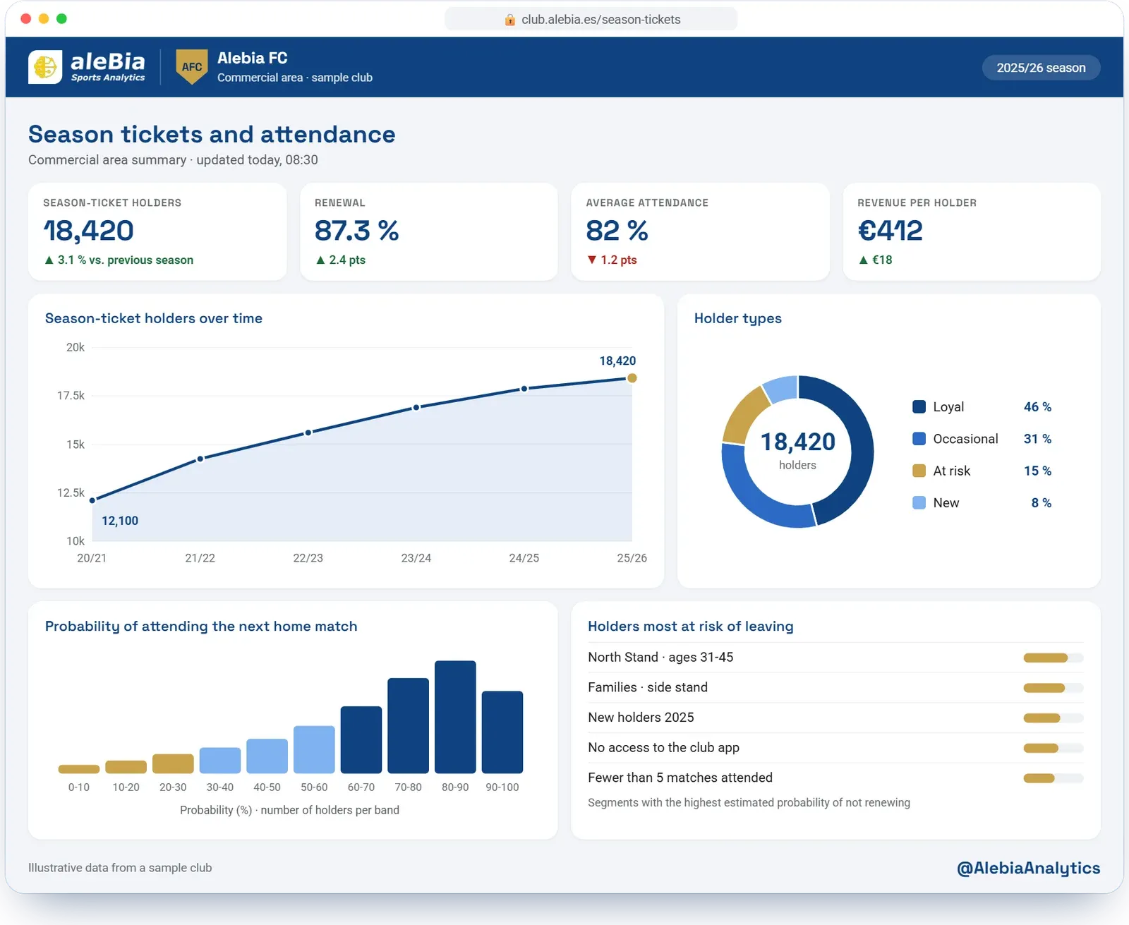 Commercial dashboard of Alebia FC, a sample club: season-ticket holders, renewal, attendance, holder types and probability of attending the next home match