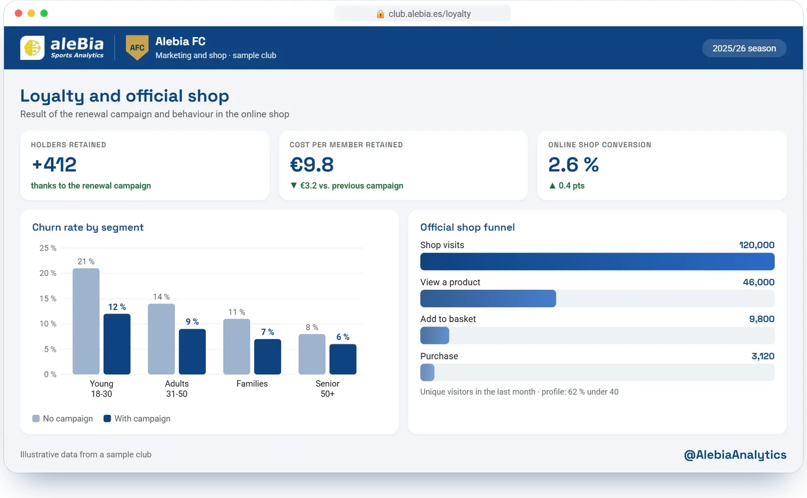 Loyalty and official-shop dashboard of Alebia FC, a sample club: churn rate by segment with and without a campaign, and online-shop funnel