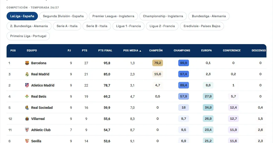 Nuevo panel semanal de ligas: fuerza, Meritocracia y predicción