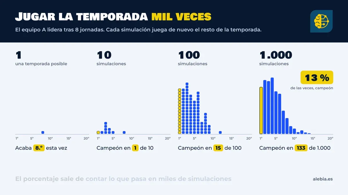 El big data predice que mi equipo va a descender… ¿me voy haciendo a la idea?