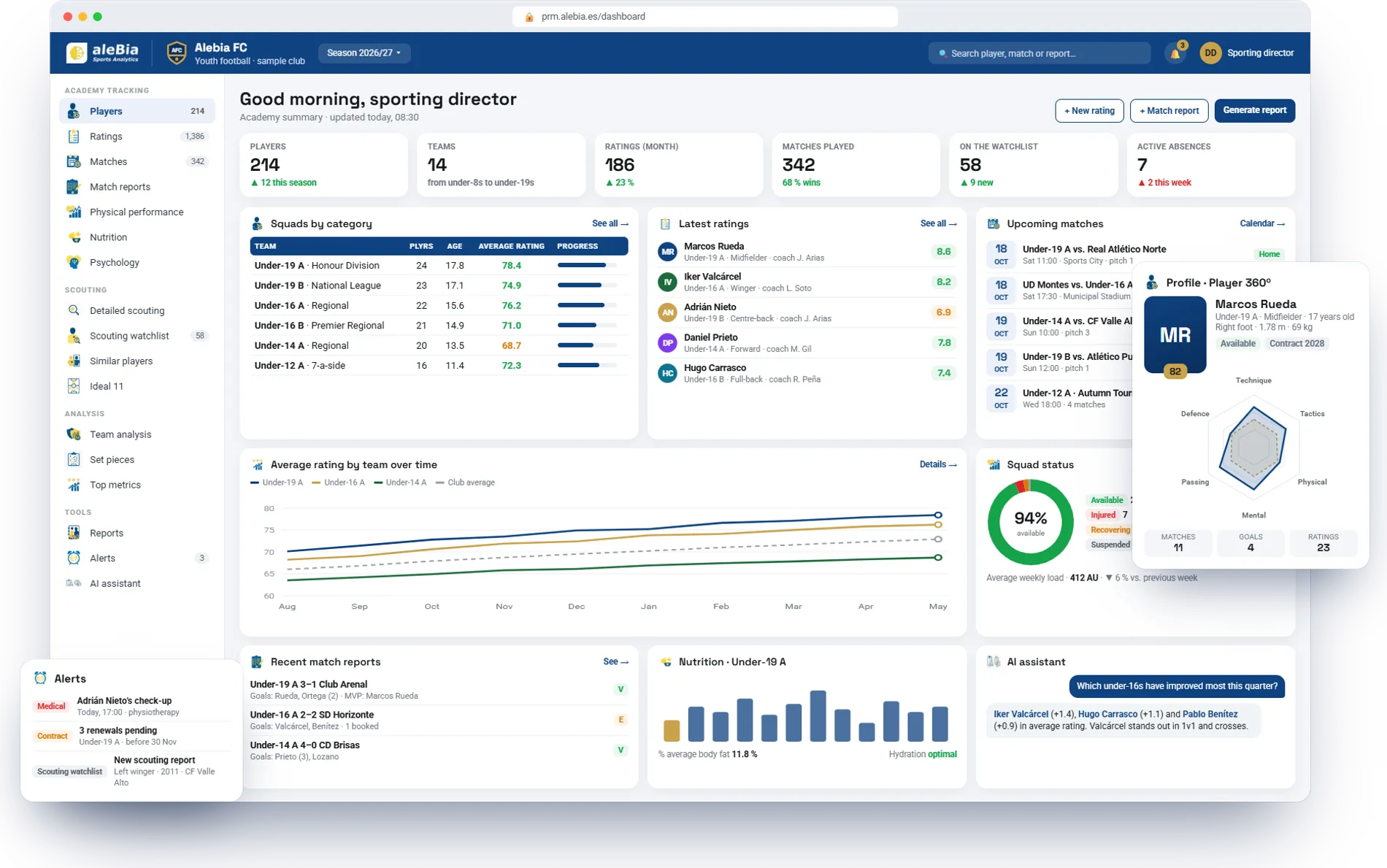 Main PRM dashboard of a sample club, Alebia FC: squads by category, ratings, matches, evolution of the average rating, physical status, match reports, nutrition, AI assistant, player profile and alerts