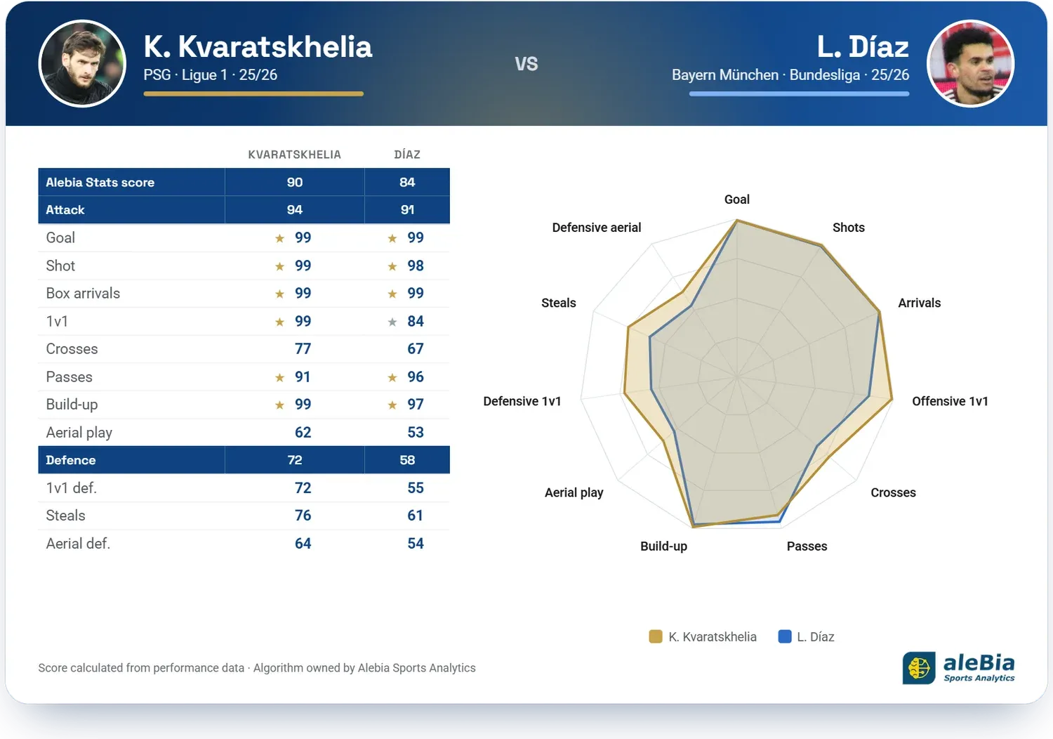 Comparison of Kvaratskhelia (PSG) and Luis Díaz (Bayern München) in the 2025/26 season: Alebia Stats score, rating table by facet and attribute radar