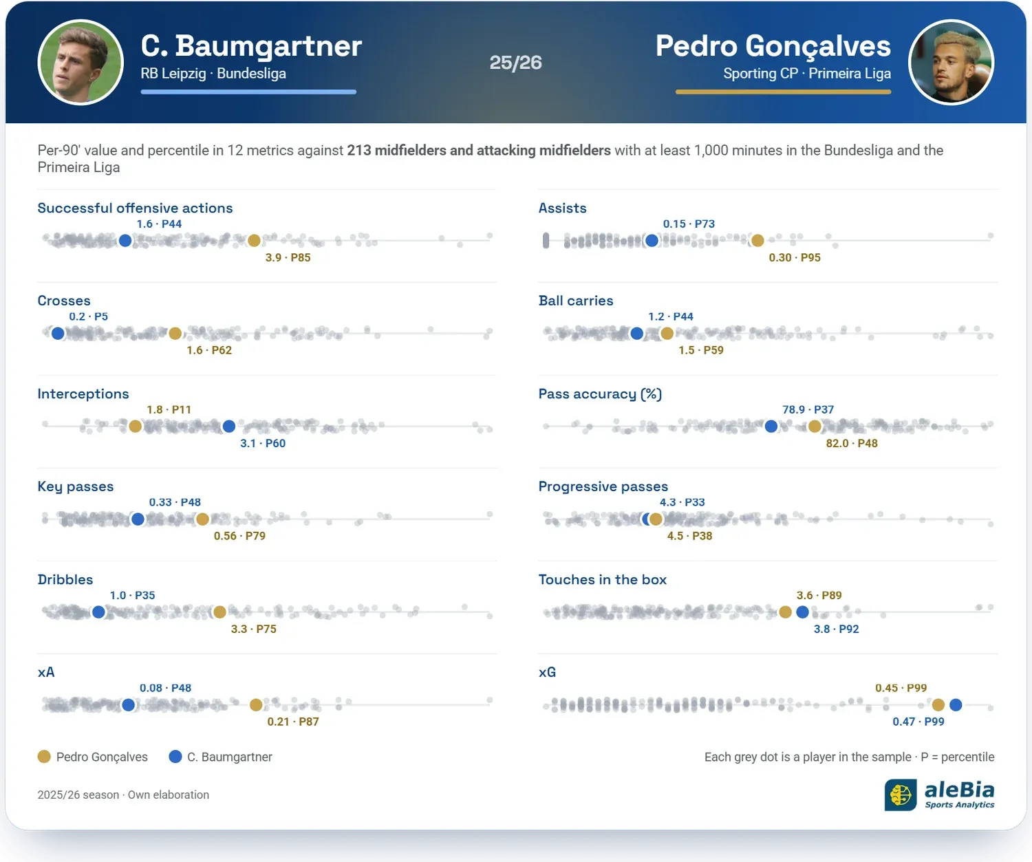 Comparison of Baumgartner (RB Leipzig) and Pedro Gonçalves (Sporting CP) across 12 per-90-minute metrics against 213 midfielders from the Bundesliga and the Primeira Liga, with their percentile in each
