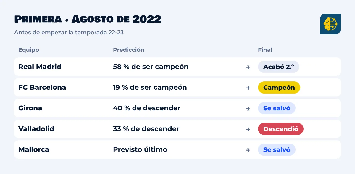 Primera División, agosto de 2022: el Real Madrid tenía un 58 % de ser campeón y acabó segundo; el Barcelona, un 19 %, y fue campeón; el Valladolid descendió y el Girona y el Mallorca se salvaron