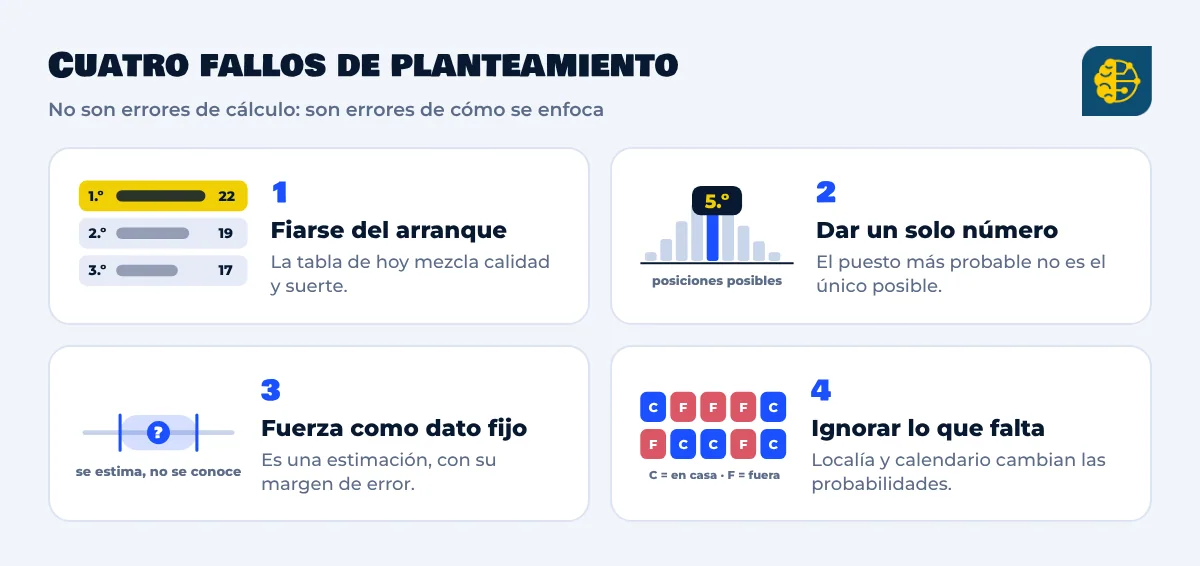 Cuatro fallos de planteamiento: fiarse del arranque, dar un solo número, tratar la fuerza como un dato fijo e ignorar lo que falta por jugar