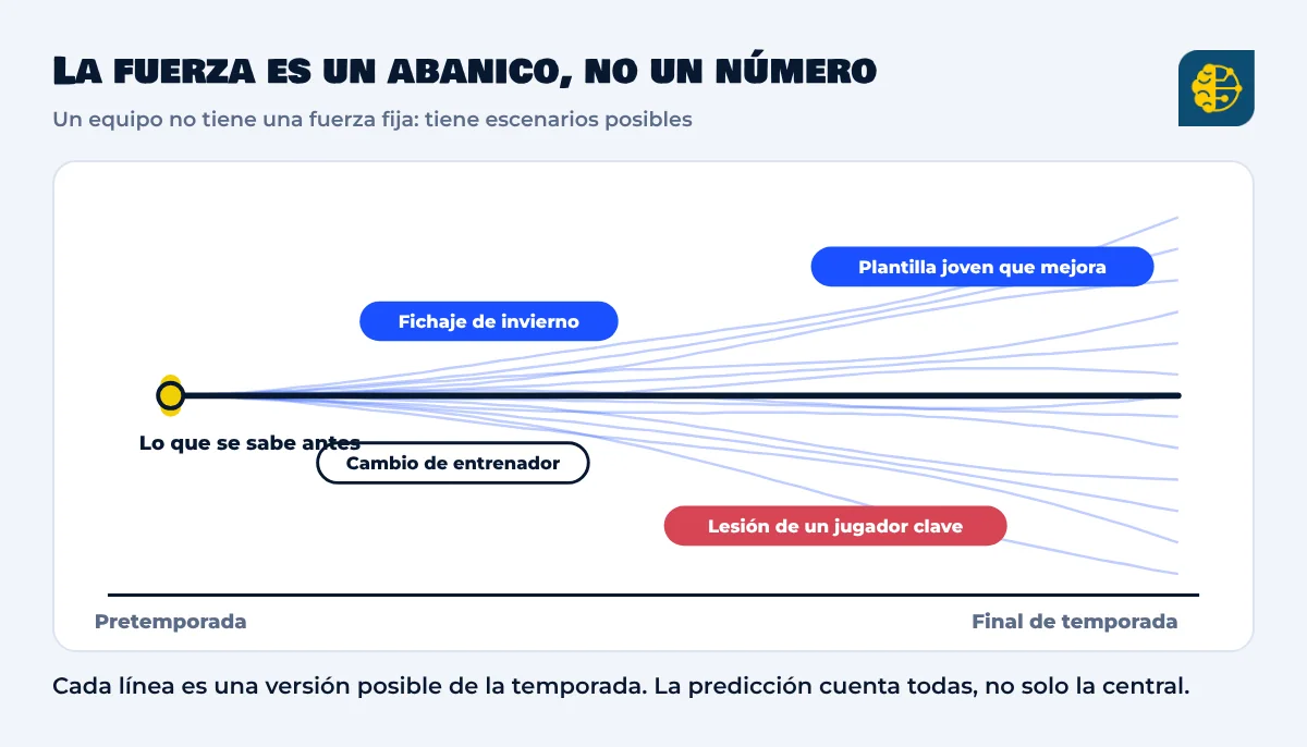 Gráfico: la fuerza de un equipo como abanico de escenarios posibles desde la pretemporada hasta el final, con fichajes, cambios de entrenador, lesiones y mejoras de plantilla