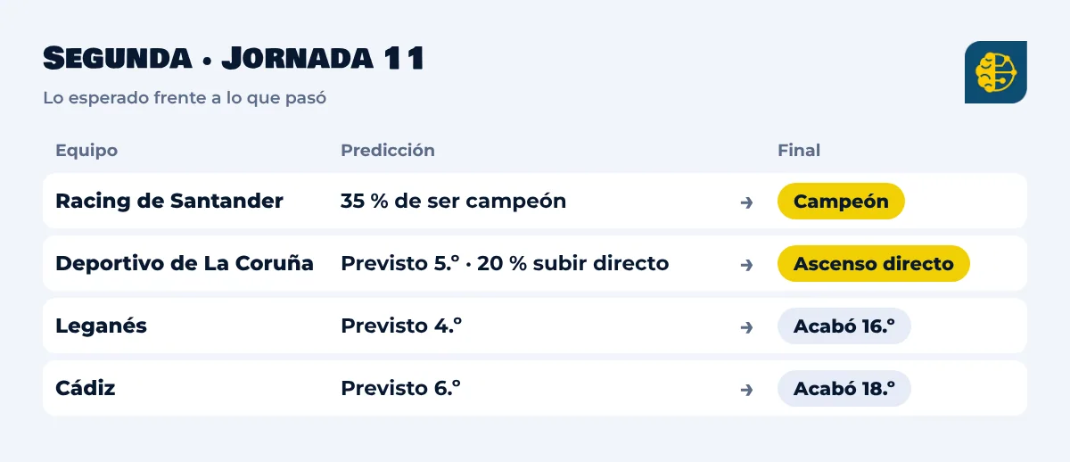 Segunda División, jornada 11: el Racing de Santander fue campeón, el Deportivo de La Coruña ascendió directo y el Leganés y el Cádiz acabaron muy por debajo de lo previsto
