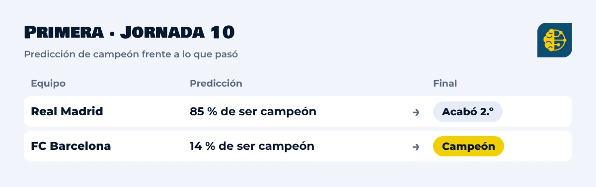 Primera División, jornada 10: el Real Madrid tenía un 85 % de ser campeón y acabó segundo; el Barcelona tenía un 14 % y fue campeón