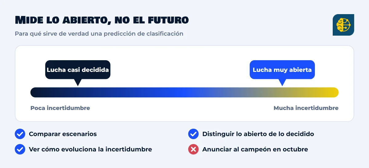 Una predicción de clasificación sirve para comparar escenarios, distinguir lo abierto de lo decidido y ver cómo evoluciona la incertidumbre, pero no para anunciar al campeón en octubre