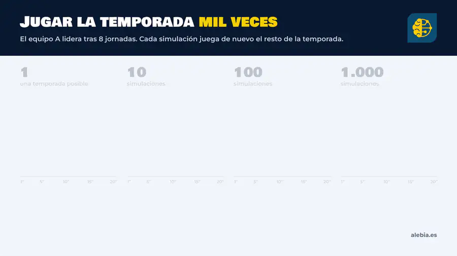 Animación: una temporada simulada, diez, cien y mil veces. El equipo A, líder tras ocho jornadas, acaba campeón en 133 de las 1.000 simulaciones (un 13 %)