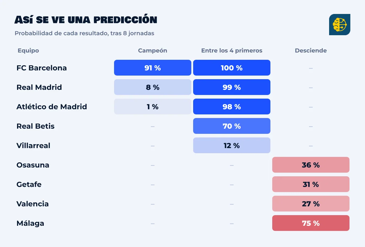 Tabla de ejemplo con la probabilidad de cada equipo de ser campeón, de acabar entre los cuatro primeros o de descender tras ocho jornadas
