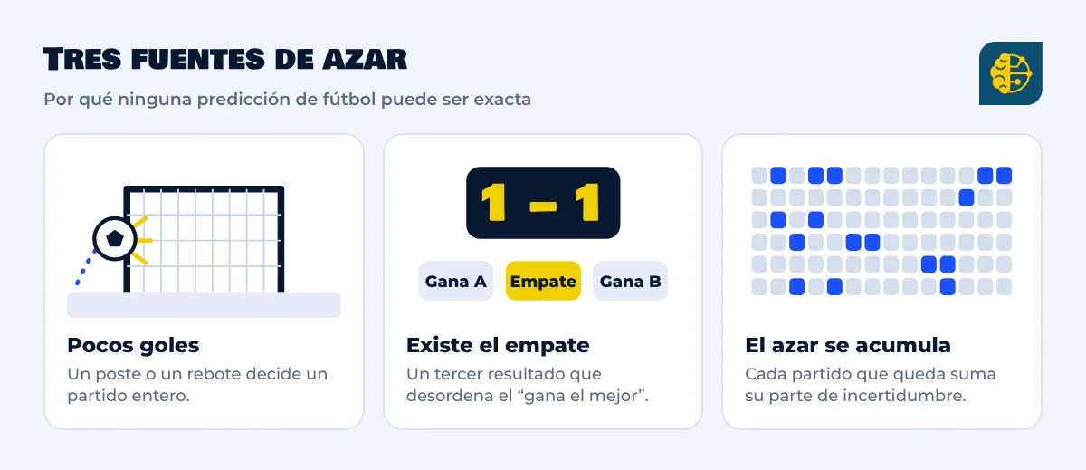 Tres fuentes de azar en el fútbol: pocos goles, la existencia del empate y la acumulación de incertidumbre partido a partido