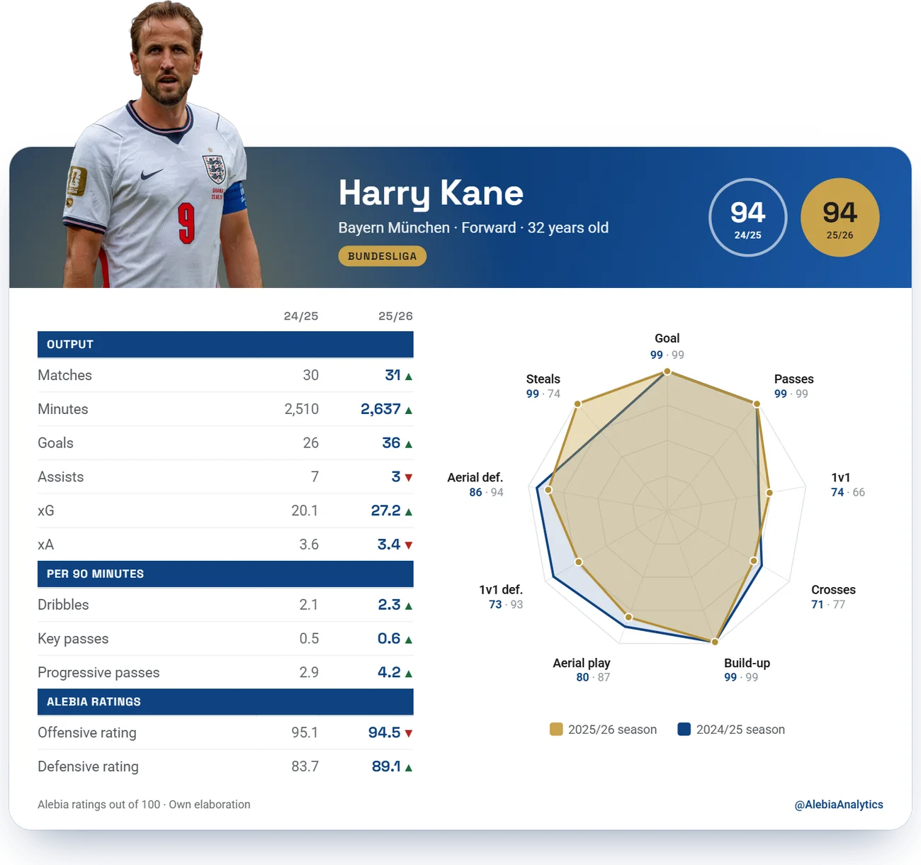 Profile card of Harry Kane (Bayern München) with his 2025/26 radar compared with 2024/25 and a table of his most notable figures