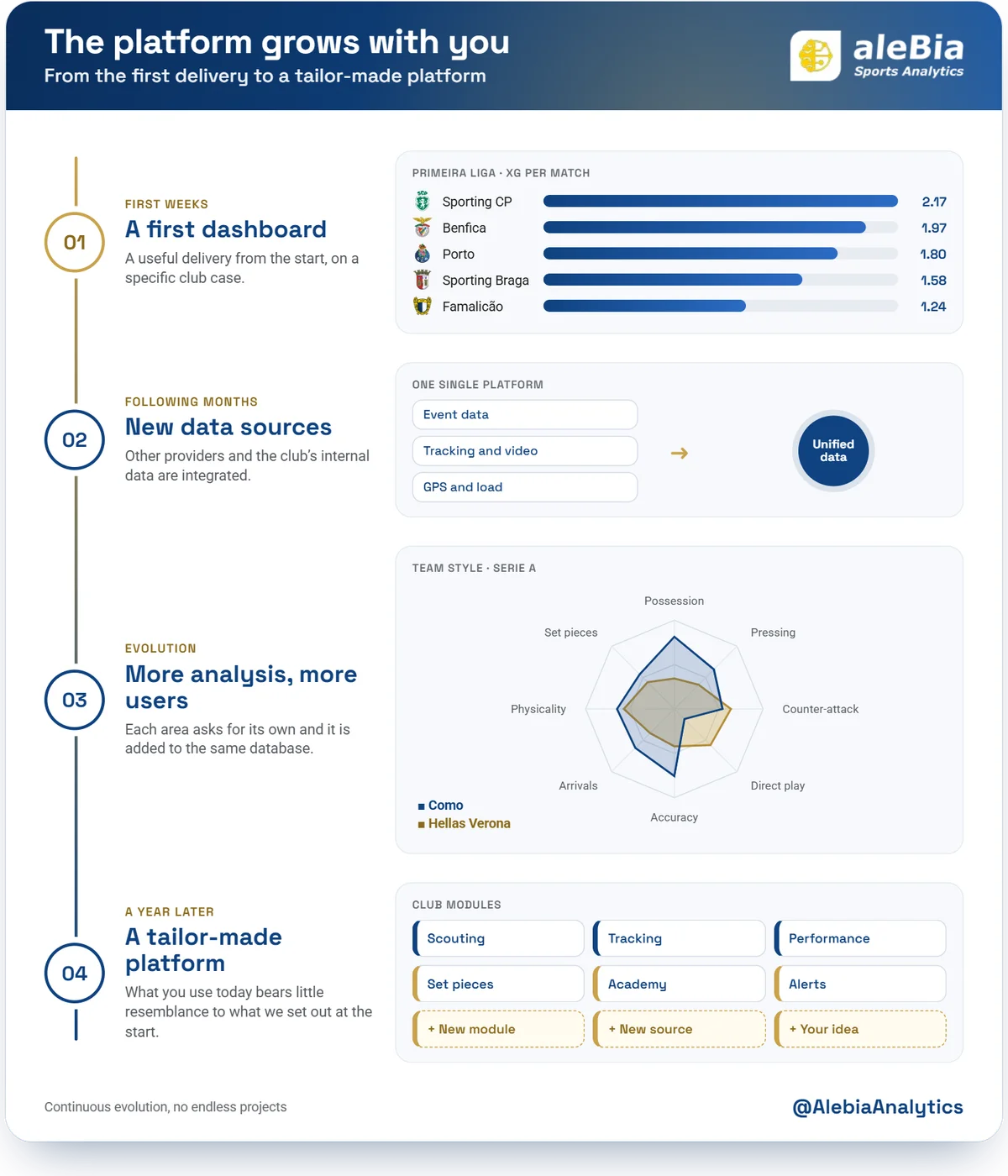 Platform timeline: first dashboard with Primeira Liga data, integration of new data sources, comparison of team styles and tailor-made club modules