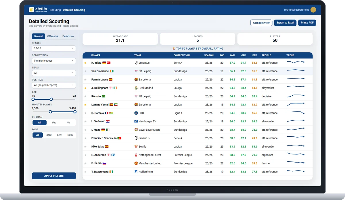 Scouting Detalle module of the Alebia platform on a laptop: filters and table with the best under-23 players in the five major leagues in 2025/26, with overall, offensive and defensive rating, profile and trend