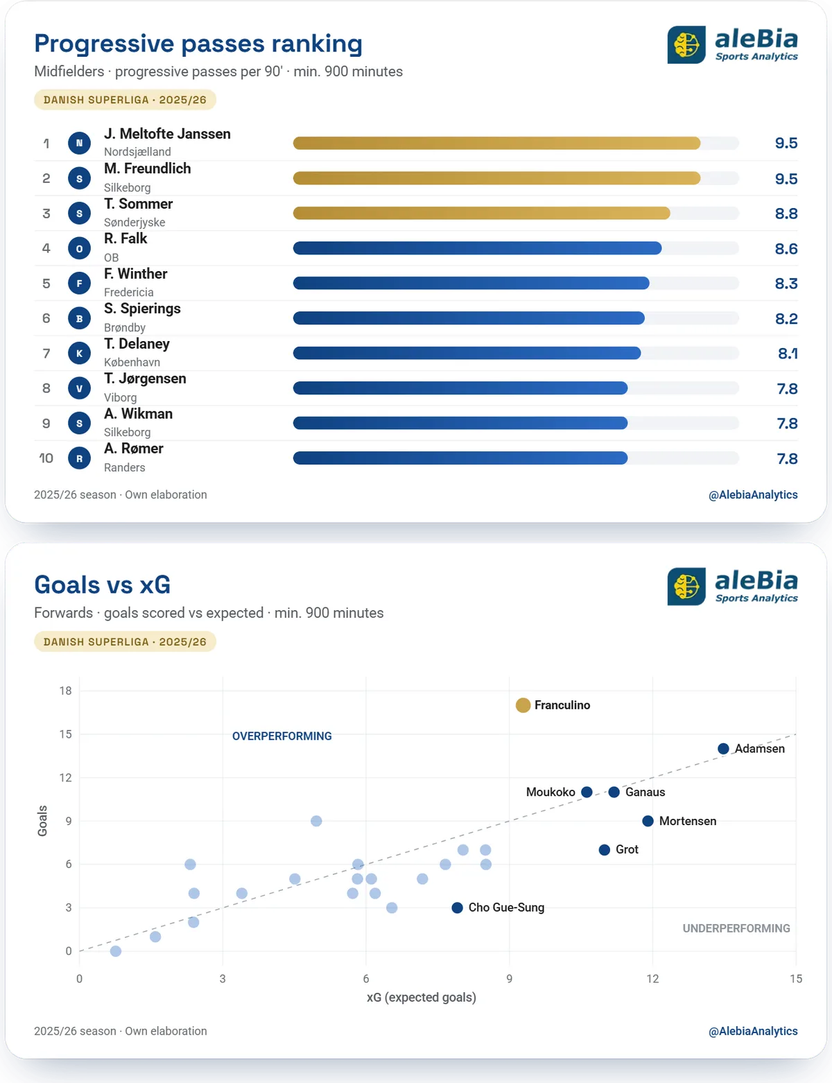 Two sample Alebia infographics: ranking of progressive passes by midfielders and scatter plot of goals against xG for forwards, with data from the 2025/26 Danish Superliga