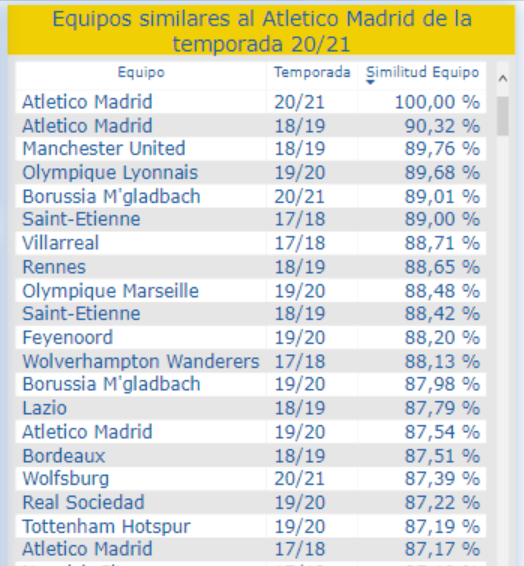 Equipos similares Atlético Madrid