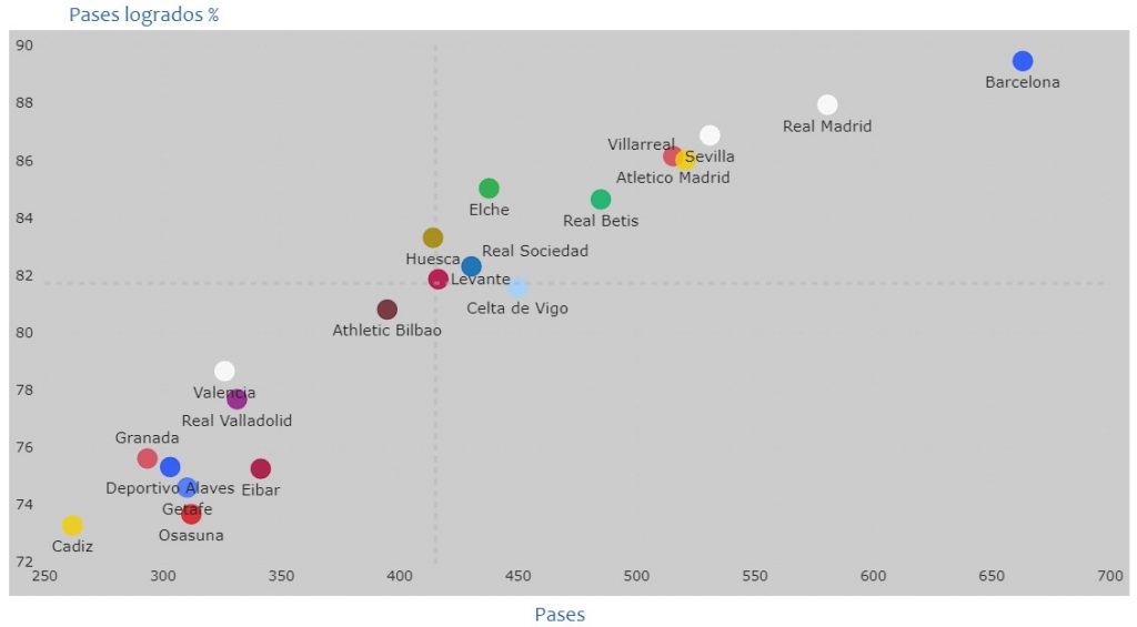 pases vs % pases logrados temporada 2020 primera